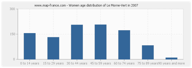 Women age distribution of Le Morne-Vert in 2007